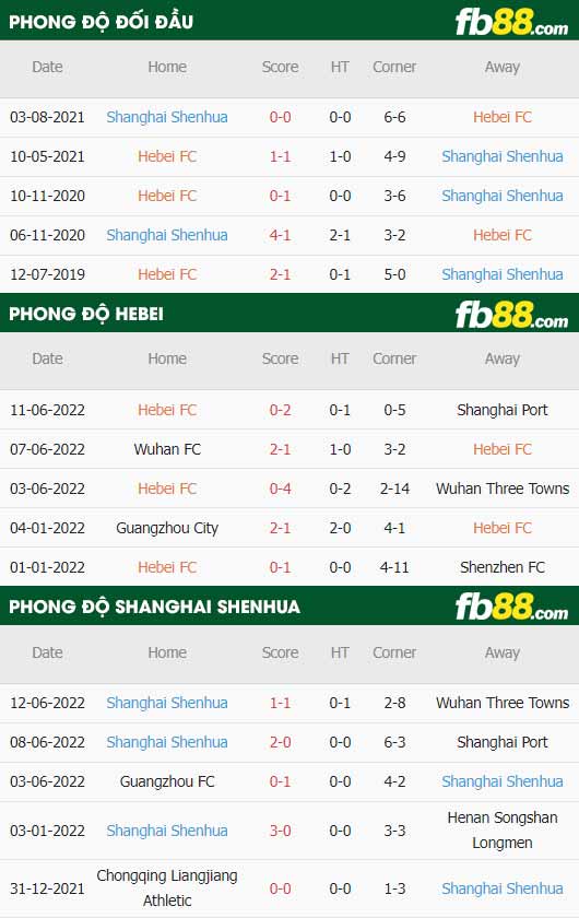 fb88-thông số trận đấu Hebei FC vs Shanghai Shenhua