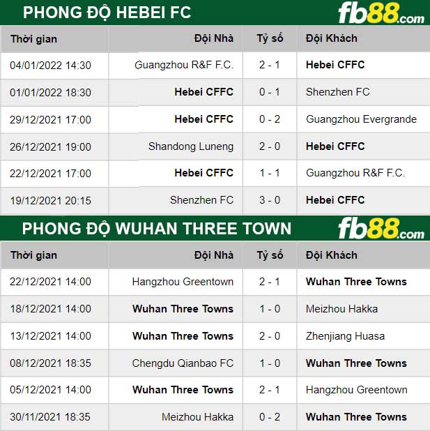 Fb88 thông số trận đấu Hebei FC vs Wuhan Three Town