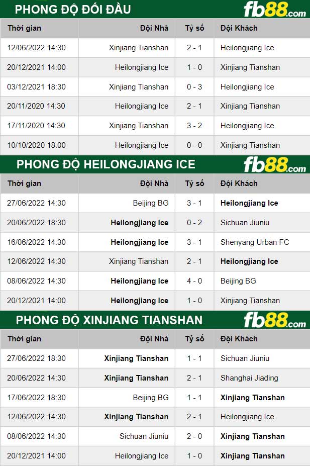 Fb88 thông số trận đấu Heilongjiang Ice vs Xinjiang Tianshan