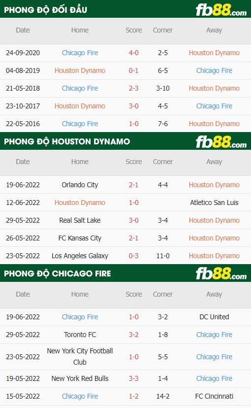 fb88-bảng kèo trận đấu Houston Dynamo vs Chicago Fire