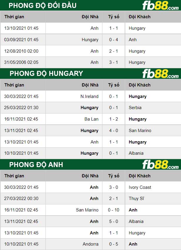 Fb88 thông số trận đấu Hungary vs Anh