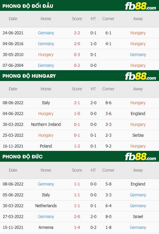 fb88-thông số trận đấu Hungary vs Đức