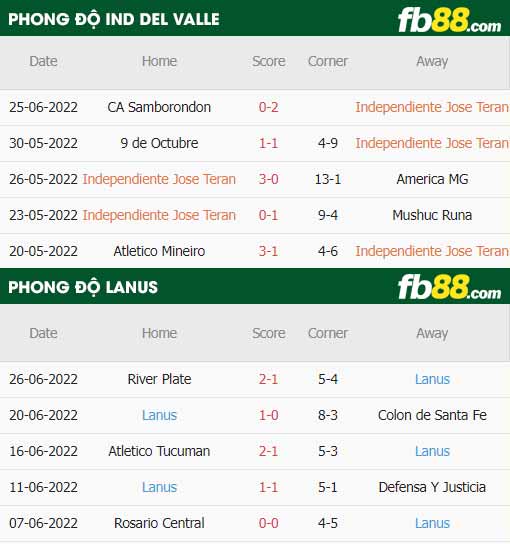 fb88-soi kèo Ind Del Valle vs Lanus