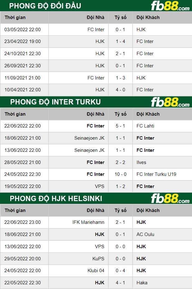 Fb88 thông số trận đấu  Inter Turku vs HJK Helsinki
