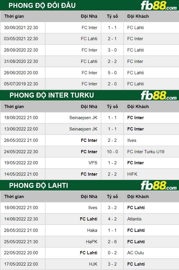 Fb88 thông số trận đấu Inter Turku vs Lahti