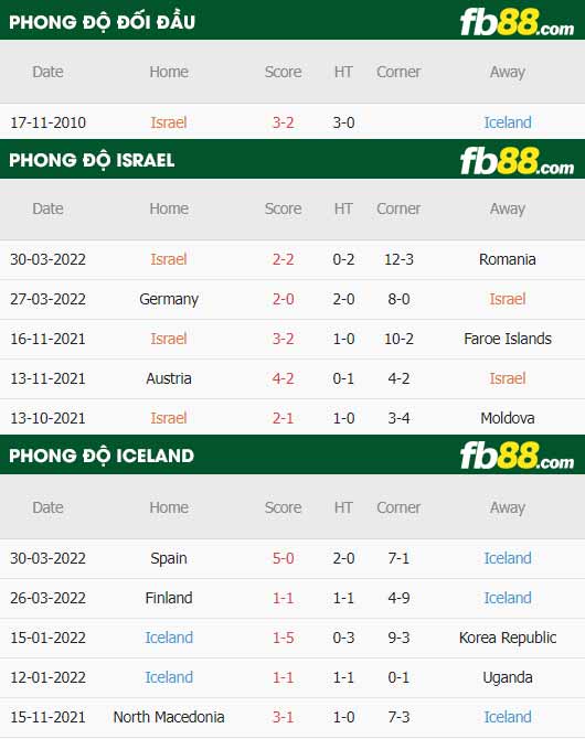 fb88-thông số trận đấu Israel vs Iceland