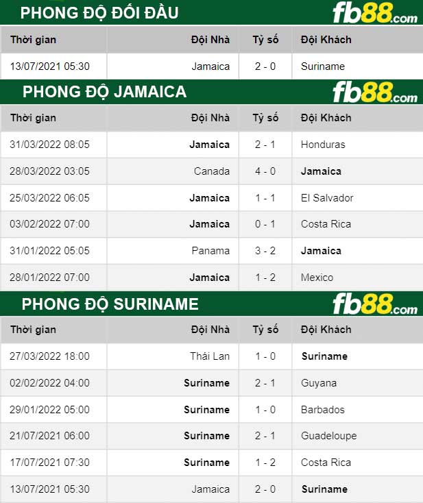 Fb88 thông số trận đấu Jamaica vs Suriname
