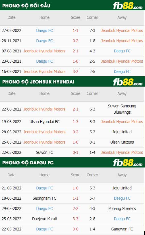 fb88-thông số trận đấu Jeonbuk vs Daegu FC