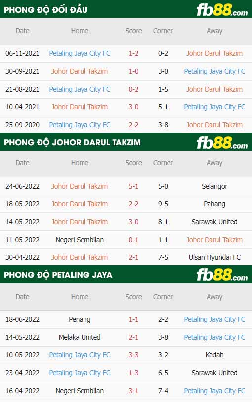 fb88-thông số trận đấu Johor Darul Takzim vs Petaling Jaya