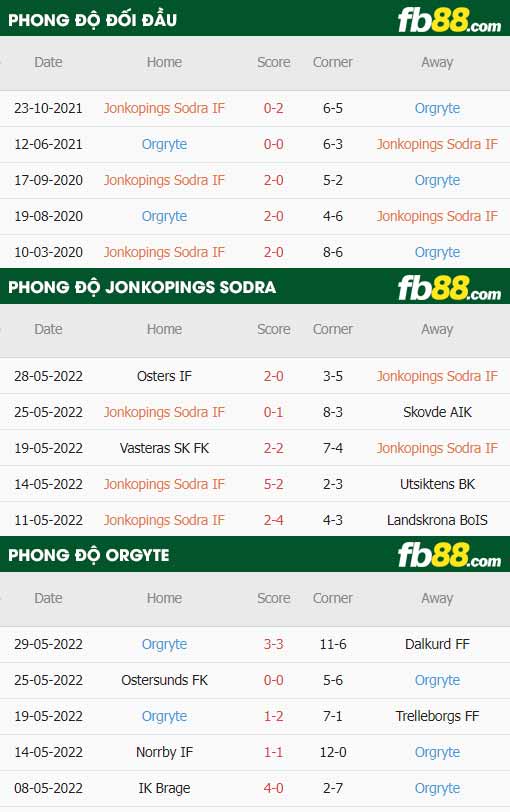 fb88-thông số trận đấu Jonkopings vs Orgryte