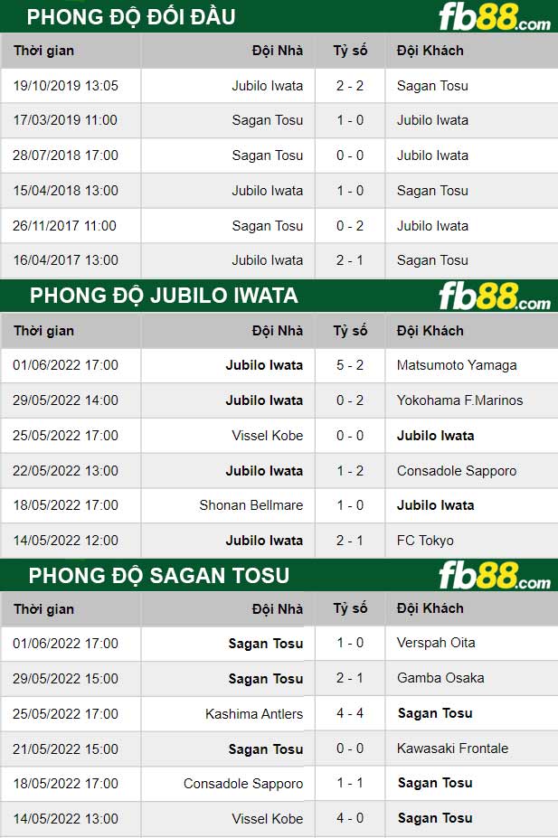 Fb88 thông số trận đấu Jubilo Iwata vs Sagan Tosu