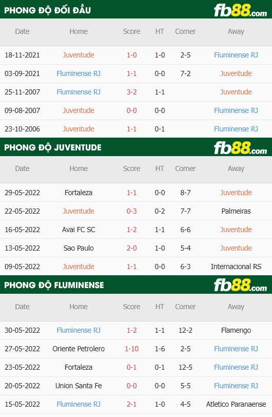 fb88-thông số trận đấu Juventude vs Fluminense