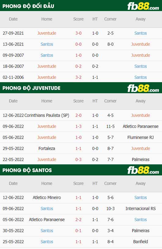 fb88-thông số trận đấu Juventude vs Santos