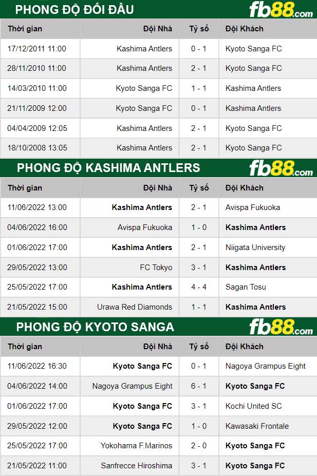 Fb88 thông số trận đấu Kashima Antlers vs Kyoto Sanga
