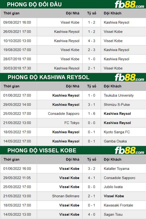 Fb88 thông số trận đấu Kashiwa Reysol vs Vissel Kobe