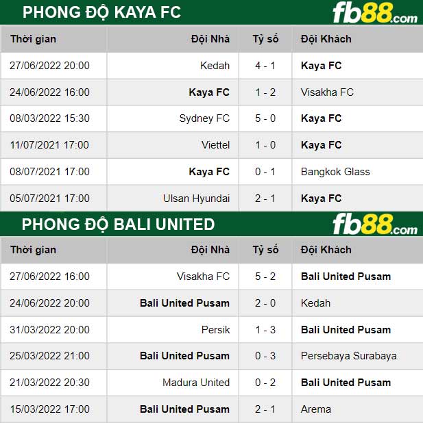 Fb88 thông số trận đấu Kaya FC vs Bali United
