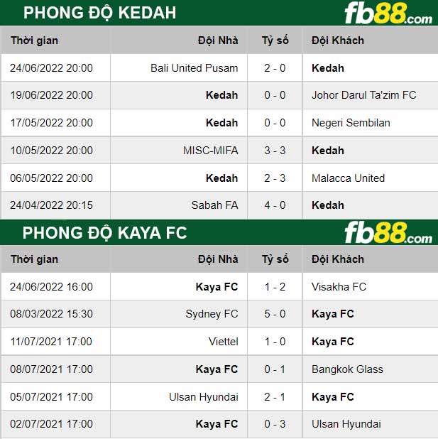 Fb88 thông số trận đấu Kedah vs Kaya FC