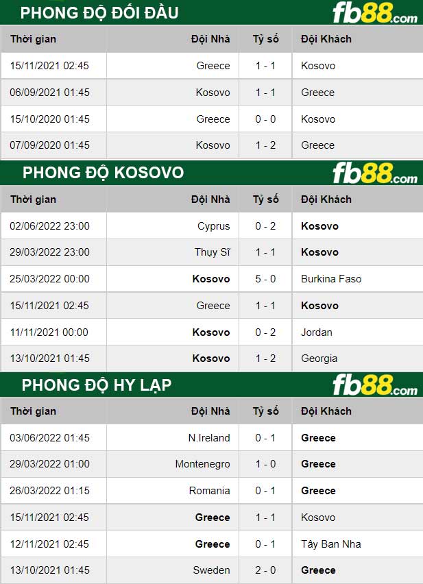 Fb88 thông số trận đấu Kosovo vs Hy Lạp