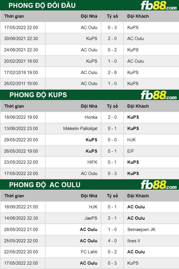 Fb88 thông số trận đấu KuPS vs AC Oulu