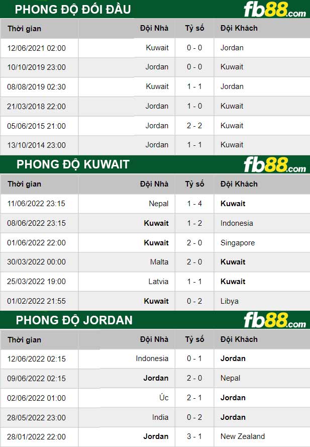 Fb88 thông số trận đấu Kuwait vs Jordan