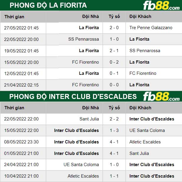 Fb88 thông số trận đấu La Fiorita vs Inter Club D’Escaldes