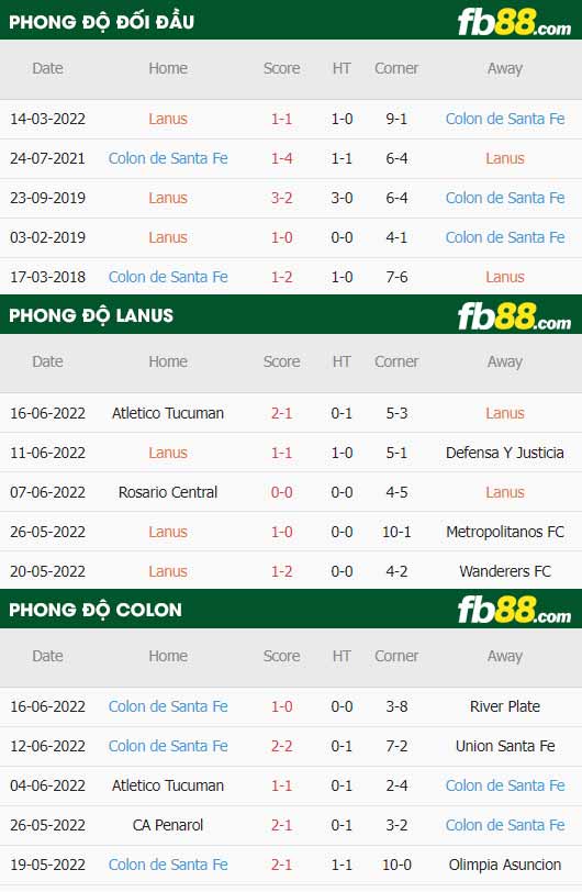 fb88-thông số trận đấu Lanus vs Colon