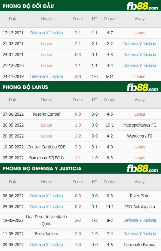 fb88-soi kèo Lanus vs Defensa