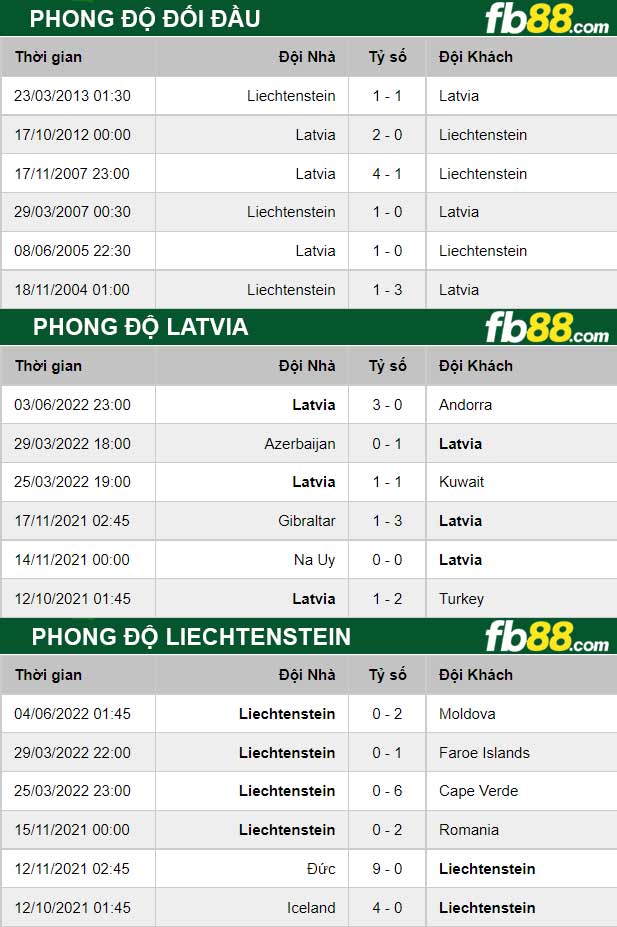 Fb88 thông số trận đấu Latvia vs Liechtenstein