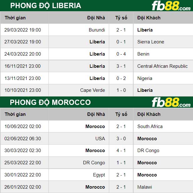 Fb88 thông số trận đấu Liberia vs Morocco
