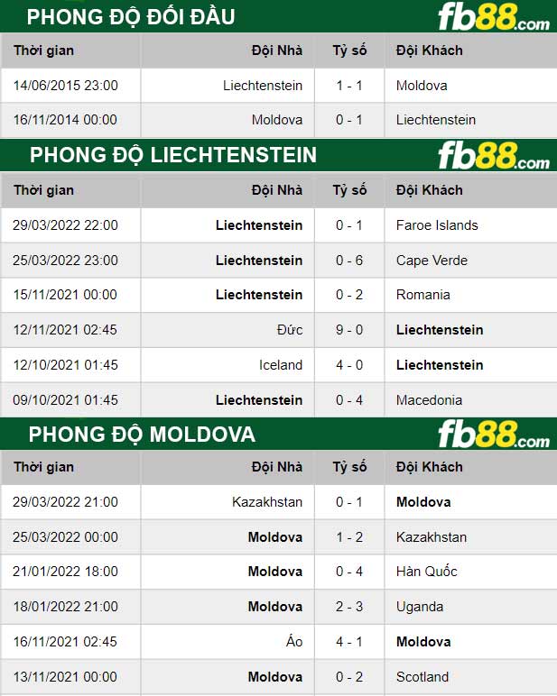 Fb88 thông số trận đấu Liechtenstein vs Moldova