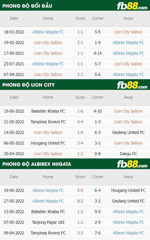 fb88-thông số trận đấu Lion City vs Albirex Niigata
