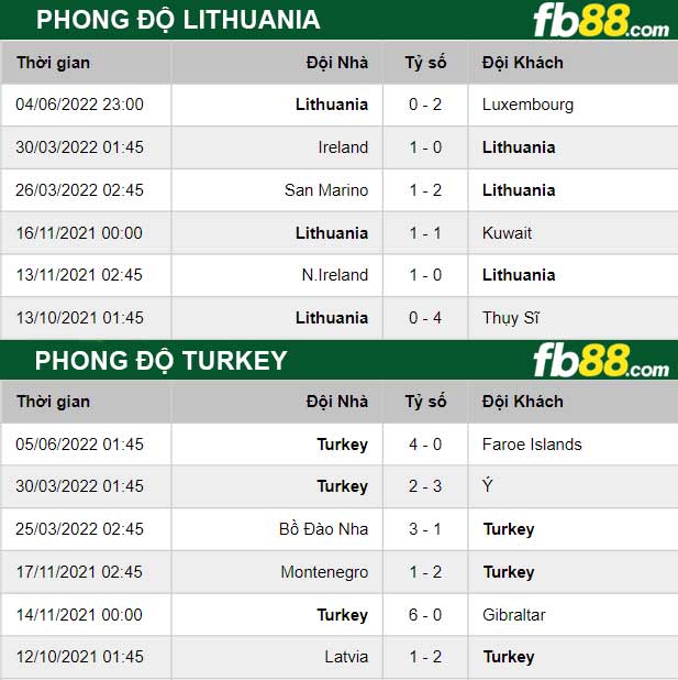 Fb88 thông số trận đấu Lithuania vs Turkey