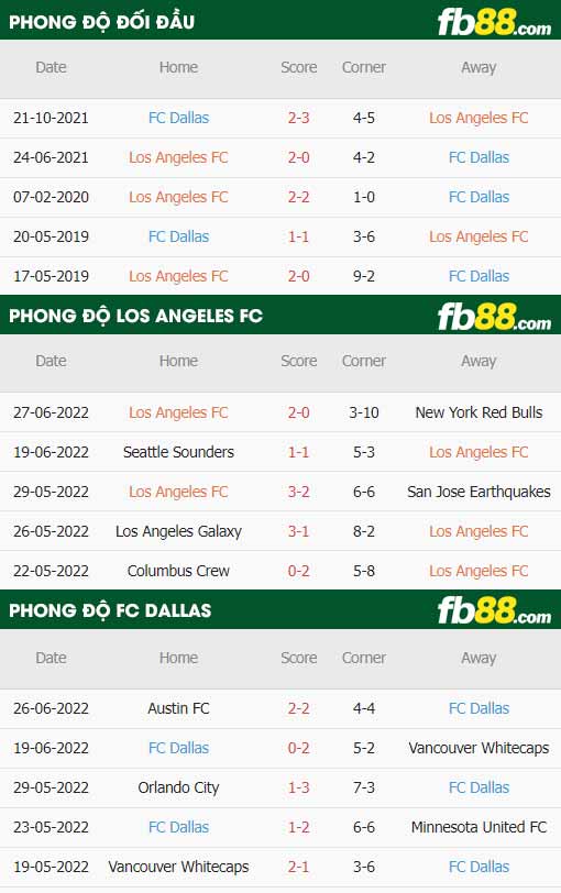 fb88-thông số trận đấu Los Angeles vs FC Dallas