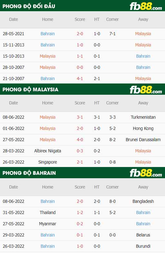 fb88-thông số trận đấu Malaysia vs Bahrain