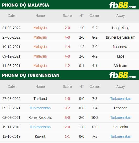 fb88-thông số trận đấu Malaysia vs Turkmenistan