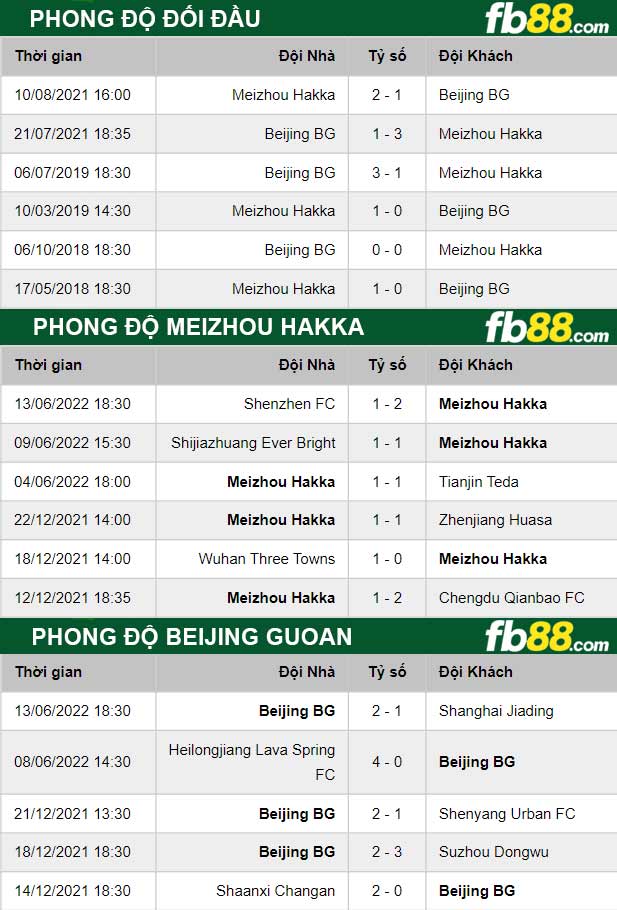 Fb88 thông số trận đấu Meizhou Hakka vs Beijing Guoan