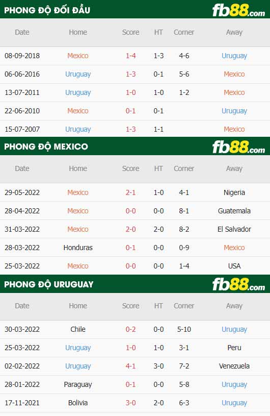 fb88-thông số trận đấu Mexico vs Uruguay