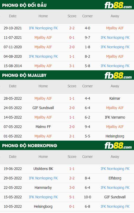 fb88-thông số trận đấu Mjallby vs Norrkoping
