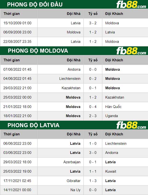 Fb88 thông số trận đấu Moldova vs Latvia