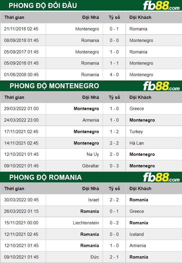 Fb88 thông số trận đấu Montenegro vs Romania