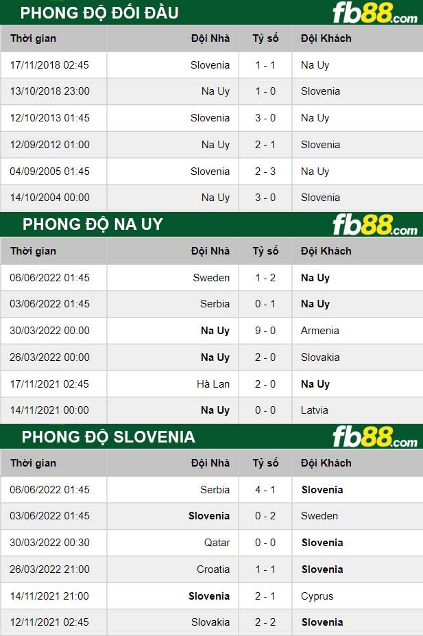 Fb88 thông số trận đấu Na Uy vs Slovenia