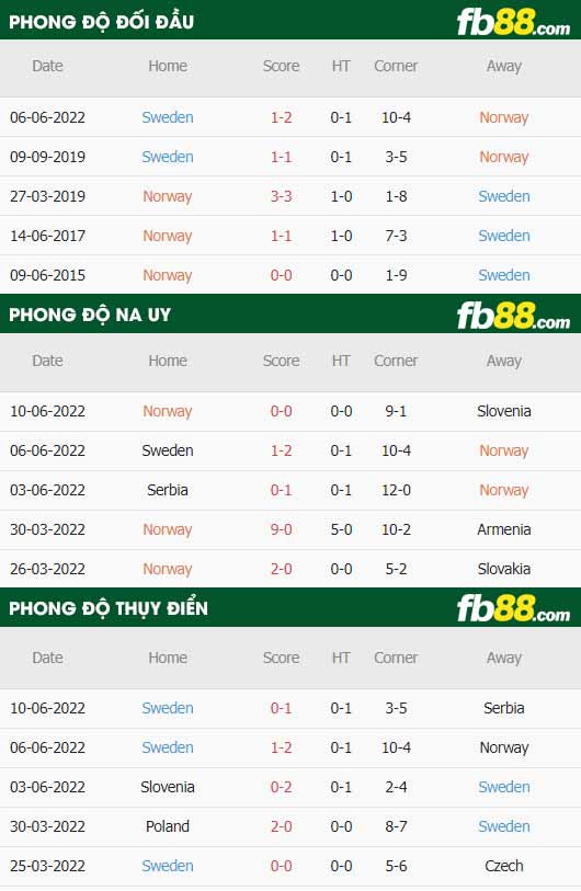 fb88-thông số trận đấu Na Uy vs Thuy Dien