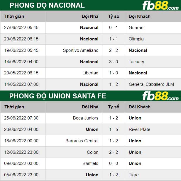 Fb88 thông số trận đấu Nacional Montevideo vs Union Santa Fe