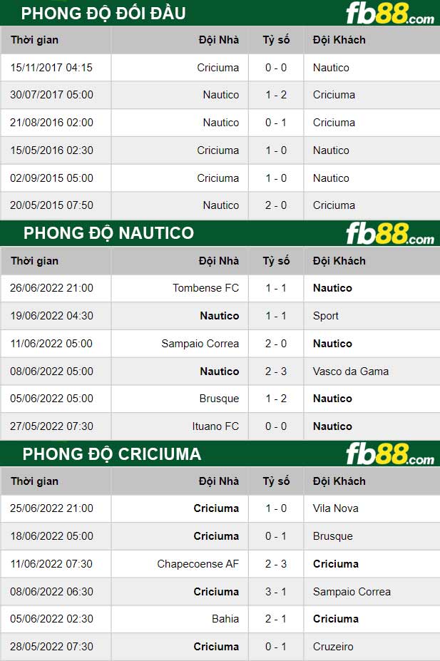 Fb88 thông số trận đấu Nautico vs Criciuma