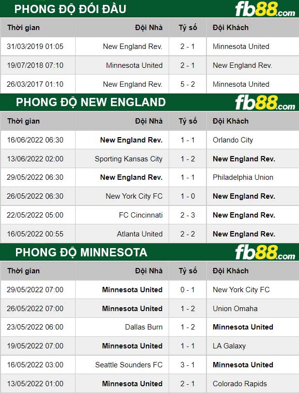 Fb88 thông số trận đấu New England vs Minnesota