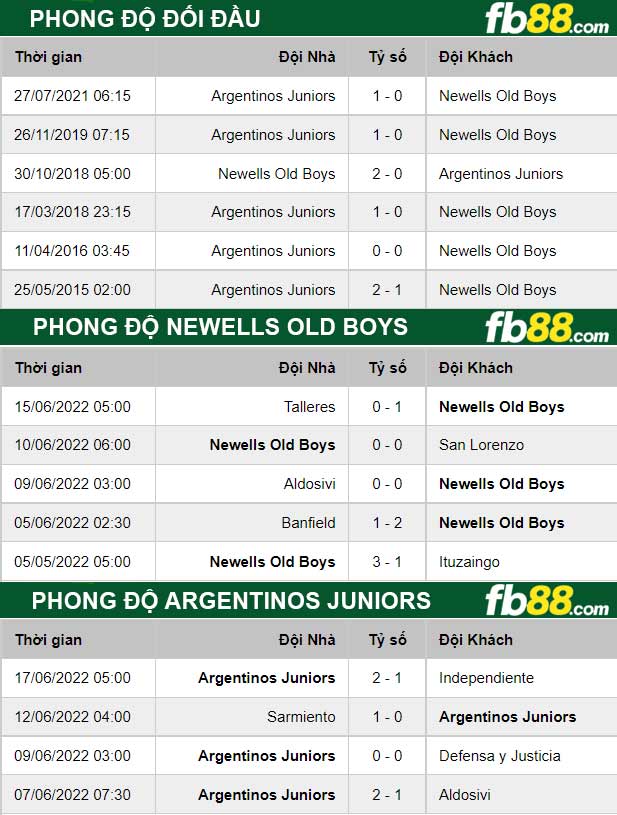 Fb88 thông số trận đấu Newells Old Boys vs Argentinos Juniors