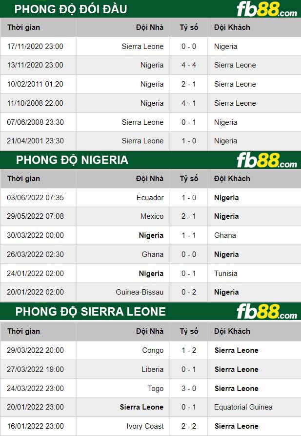 Fb88 thông số trận đấu Nigeria vs Sierra Leone