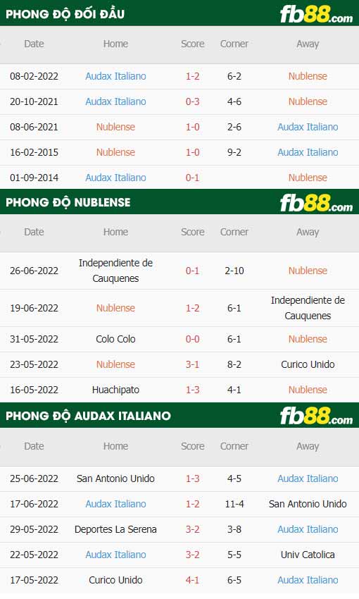 fb88-thông số trận đấu Nublense vs Audax Italiano