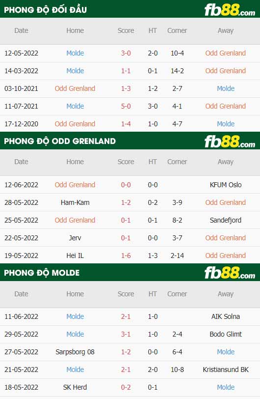 fb88-thông số trận đấu Odd Grenland vs Molde