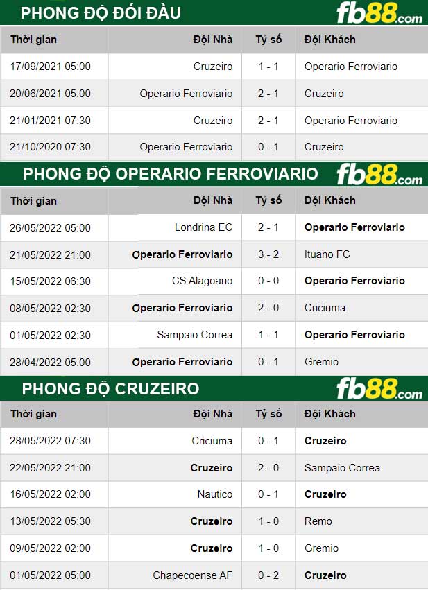Fb88 thông số trận đấu Operario Ferroviariovs Cruzeiro
